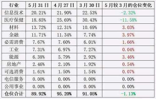 從上述負(fù)責(zé)人提供的一份最近3個(gè)月的行業(yè)配置清單來(lái)看，在5月和3月這兩個(gè)月倉(cāng)位整體變化不大的情況下，明顯加大了金融、能源、材料等行業(yè)的配置，減少了醫(yī)療保健和信息技術(shù)兩個(gè)行業(yè)的倉(cāng)位，尤其是醫(yī)療保健行業(yè)的減倉(cāng)力度更大。