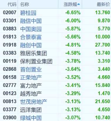 港股复盘：恒大健康67亿换来263亿，棚改致内房股重挫