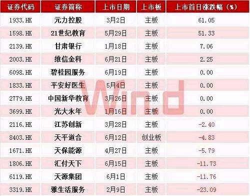 其中，21世紀(jì)教育、元力控股上市首日均錄得50%以上漲幅。