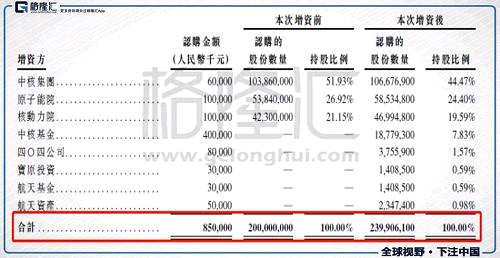 上市后，中核集团仍为公司的单一大股东，直接控股32.14%，透过中核基金、四〇四公司、宝原投资、原子能院、核动力院，合计持股72.61%。