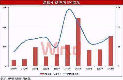 另據(jù)Wind統(tǒng)計，目前待上市港股數(shù)量已達(dá)401家，其中有13家將在7月10日前完成上市。