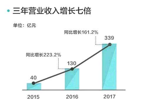 2013年11月，美团外卖上线。从美团外卖成立至今，外卖市场已经进化出一个以新零售为核心的全新格局。如果说此前是美团与饿了么的一对一决战，那么在今年初阿里收购饿了么之后，美团需要面对的则是饿了么、百度外卖、口碑与阿里的协同作战。