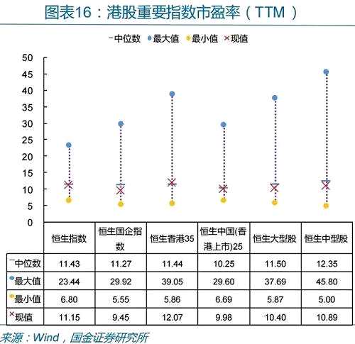 市凈率方面，恒生指數(shù)（1.21）、恒生國企指數(shù)（1.09）、恒生中國（香港上市）25指數(shù)（1.17）、恒生香港35指數(shù)（1.20）、恒生大型股指數(shù)（1.17）、恒生中型股指數(shù)（1.13）市凈率小亍歷史中位數(shù)。