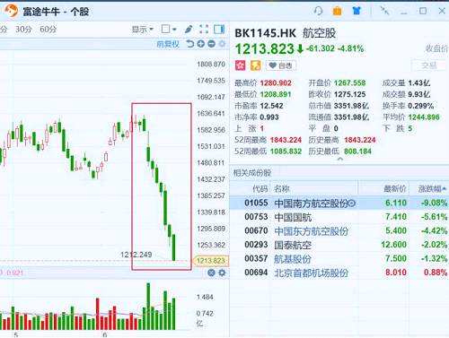 港股復(fù)盤： 人民幣突破6.6回到去年底，權(quán)重股集體大跌拖低恒指