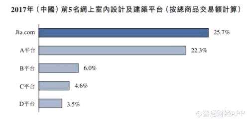 (齊家網(wǎng)市場(chǎng)份額為行業(yè)第一)