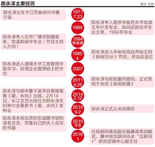 郎永淳3年前為付患癌妻子醫(yī)藥費(fèi)離開央視 加盟公司即將上市 