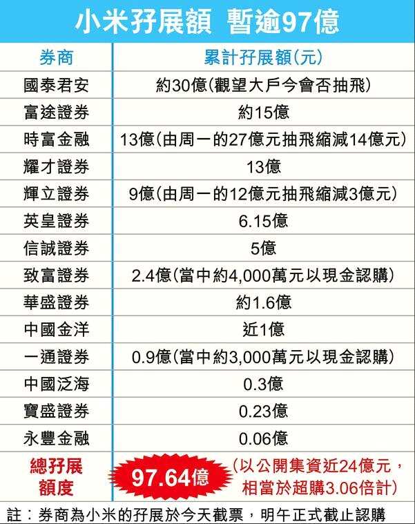借出最多孖展的國(guó)泰君安，初步借出30億元，但公司坦言外圍市況陰霾密布，大客或于今天最后關(guān)頭減注、甚至抽飛。至于錄得約14億元抽飛的時(shí)富金融，發(fā)言人解釋，近日市場(chǎng)氣氛轉(zhuǎn)淡，科技股更首當(dāng)其沖，部分客戶退軚，但亦有個(gè)別大額客戶轉(zhuǎn)以現(xiàn)金落票，共約1億元。