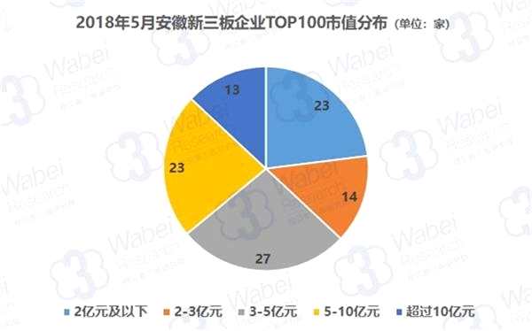 2018年5月安徽新三板企業(yè)TOP100市值分布(制圖)