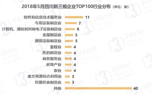 2018年5月四川新三板企业TOP100行业分布(制图)