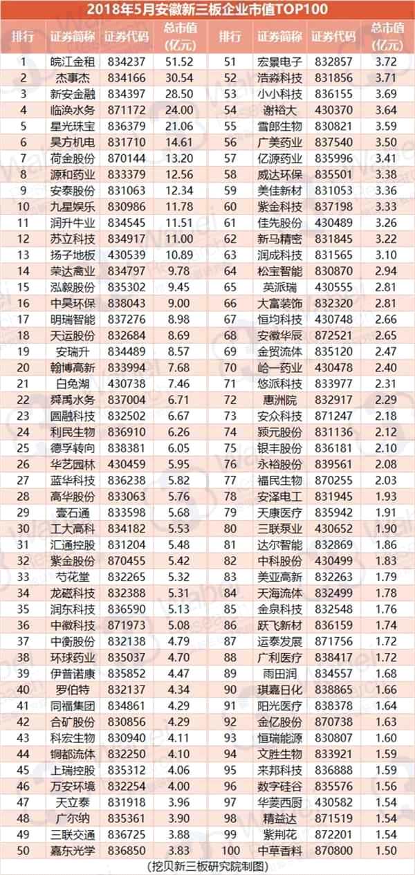 2018年5月安徽新三板企業(yè)市值TOP100(制圖)