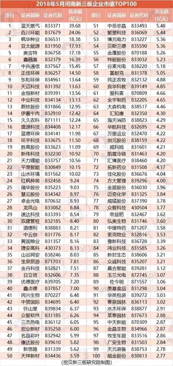 2018年5月河南新三板企业市值TOP100(制图)