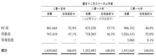 在擬公開發(fā)行的股本前，多益網(wǎng)絡(luò)的實(shí)際控制人即創(chuàng)始人徐波擁有廣州多益99.5%的股權(quán)，多益網(wǎng)絡(luò)的股權(quán)及公司架構(gòu)圖顯示，徐波對多益網(wǎng)絡(luò)的控股達(dá)85%。在提交上市申請的公司控制人中，其持股比例實(shí)屬罕見。