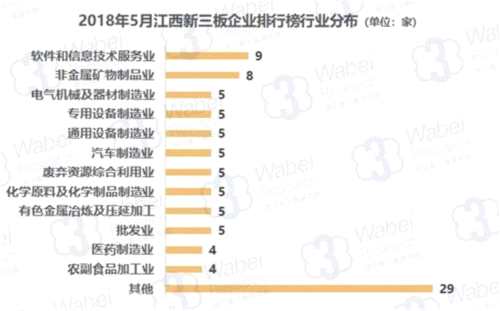 2018年5月江西新三板企業(yè)排行榜行業(yè)分布(制圖)