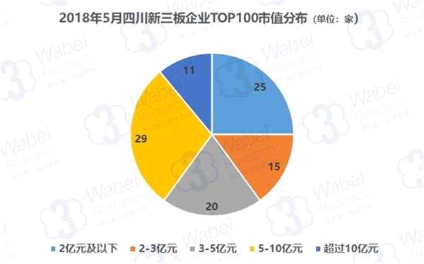 2018年5月四川新三板企业TOP100市值分布(制图)