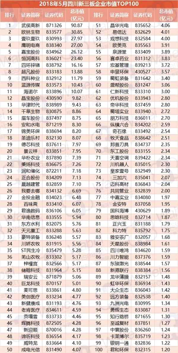 2018年5月四川新三板企业市值TOP100(制图)