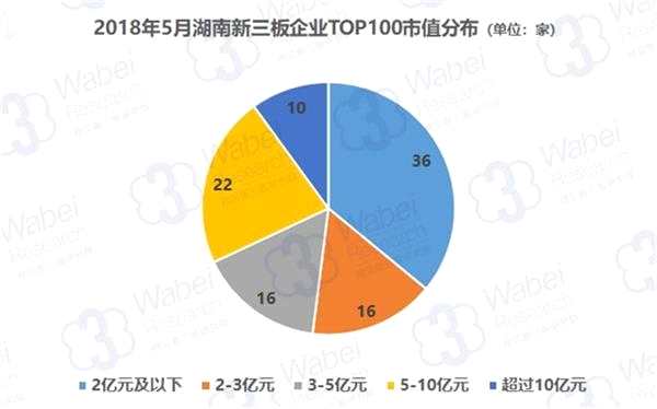 2018年5月湖南新三板企业TOP100市值分布(制图)