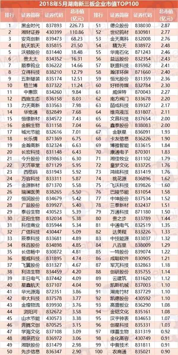 2018年5月湖南新三板企业市值TOP100(制图)