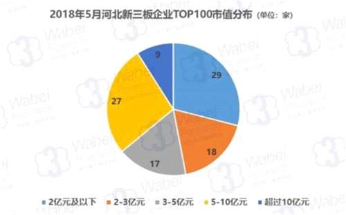 2018年5月河北新三板企业TOP100市值分布(制图)