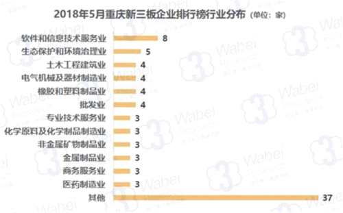 2018年5月重慶新三板企業(yè)排行榜行業(yè)分布(制圖)