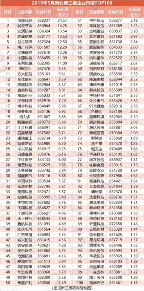 2018年5月河北新三板企业市值TOP100(制图)