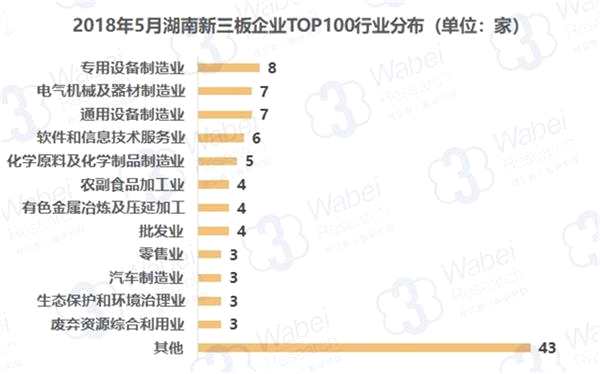 2018年5月湖南新三板企业TOP100行业分布(制图)