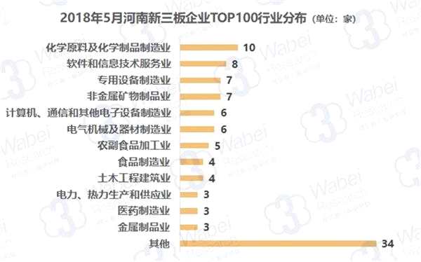 2018年5月河南新三板企业TOP100行业分布(制图)