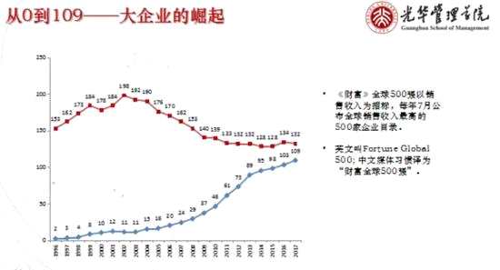 注：紅色為世界500強中的美國公司數(shù)量，藍色為中國入選的公司數(shù)量。
