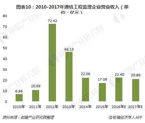 工程监理工程师_监理公司收入(3)