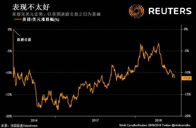 对冲基金自11月以来首次净作空英镑，与之形成鲜明对比的是，2018年初英镑的净多仓为三年来最高。