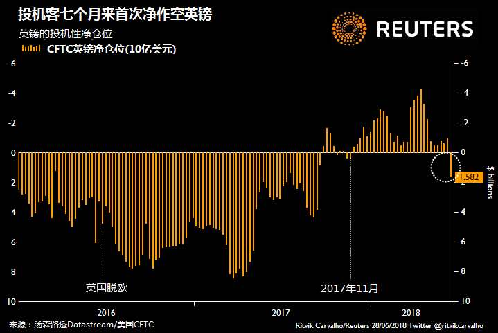 对冲基金自11月以来首次净作空英镑，与之形成鲜明对比的是，2018年初英镑的净多仓为三年来最高。