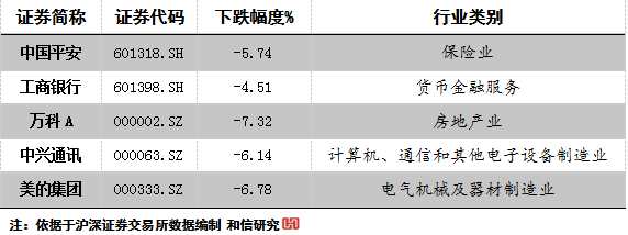 和信投顾：权重指数下挫引发市场回落 