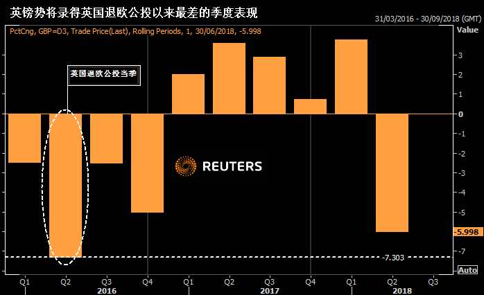 对冲基金自11月以来首次净作空英镑，与之形成鲜明对比的是，2018年初英镑的净多仓为三年来最高。