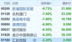 港股復(fù)盤：恒指尾盤拉升藏反彈希望，房地產(chǎn)銷售火爆股價(jià)卻接連重挫