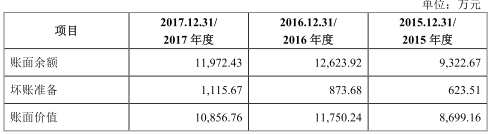 微創(chuàng)光電前年營收不敵應收賬款 業(yè)績增長現(xiàn)金流掉隊
