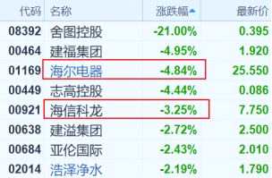 港股復(fù)盤：恒指尾盤拉升藏反彈希望，房地產(chǎn)銷售火爆股價(jià)卻接連重挫
