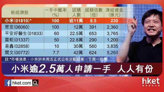小米招股遇大市冷峰，凍資額僅230億元，超購(gòu)約8.5倍，較去年起多家新經(jīng)濟(jì)新股招股冷清，反降低分配難度。小米公開招股發(fā)行規(guī)模占5%，能提供55萬(wàn)手股份，市場(chǎng)早料一人一手無(wú)難度。據(jù)悉，申請(qǐng)9手的投資者則穩(wěn)獲兩手。