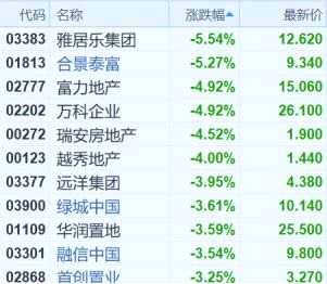 港股復(fù)盤：恒指尾盤拉升藏反彈希望，房地產(chǎn)銷售火爆股價(jià)卻接連重挫