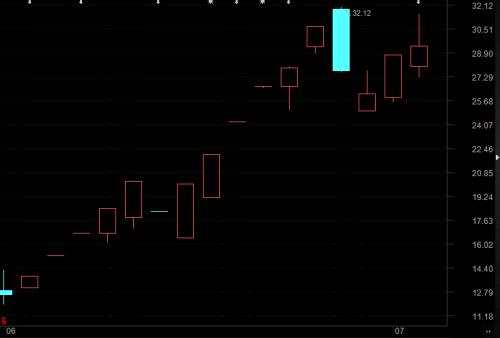 別說大盤弱勢就賺不到錢！漲停個(gè)股在悄悄變多，游資正從這三條主線中找牛股