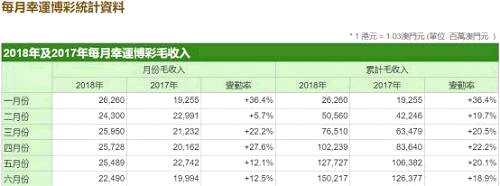 澳門為全球最大的賭場(chǎng)博弈中心之一，此前5月博彩收入增12.1%，也未達(dá)到分析師目標(biāo)的17%。