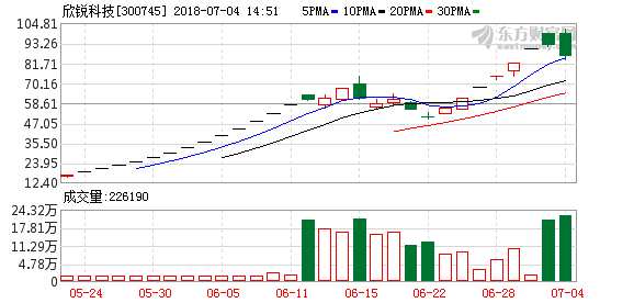 强势股杀跌 欣锐科技振幅高达18%