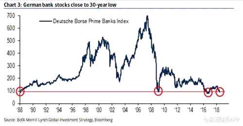 但讀者必須留意德國(guó)的銀行股股價(jià)大幅下滑，在美聯(lián)儲(chǔ)公布的35間美國(guó)大型銀行第二輪壓力測(cè)試結(jié)果，只有德意志銀行未能通過(guò)。德銀市值大幅下滑可能預(yù)示著該行將退出一個(gè)主要?dú)W洲指數(shù)，從而危及到該行在追蹤基準(zhǔn)股指的大型基金中的地位。但股價(jià)下跌的情況同樣出現(xiàn)在美國(guó)銀行股的身上，如高盛都大幅下跌。