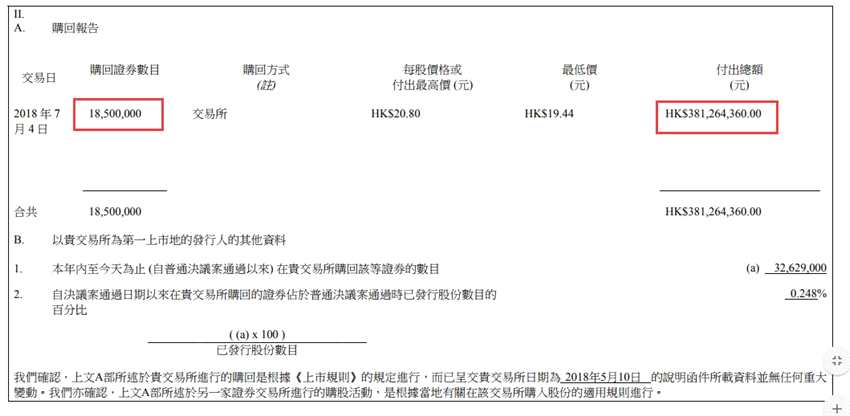 昨日，恒大以2.86億港元回購1412.9萬股股份，回購價格區(qū)間在19.32至20.8港元之間。
