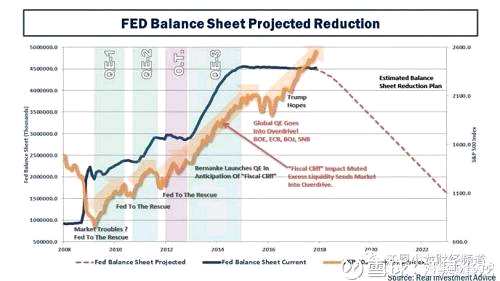 但我之前提出過(guò)，美聯(lián)儲(chǔ)持有的美國(guó)長(zhǎng)短國(guó)債的圖表，由2017年10月開(kāi)始到2018年5月31日當(dāng)周計(jì)，美聯(lián)儲(chǔ)由USD2465727000000減至USD2387103000000。為期7個(gè)月，即每個(gè)月約100億美元，比之前公布的60億為高。