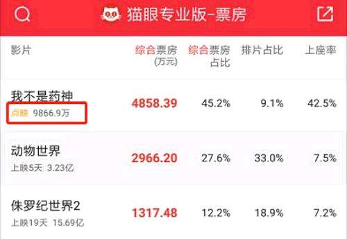 未正式上映，截至7月3日21時(shí)許《我不是藥神》僅點(diǎn)映票房就達(dá)近1億元（貓眼專業(yè)版/圖）