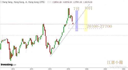 借問(wèn)恒指大盤(pán)底在哪？牧童遙指七月底八月初
