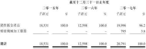 就行业而言，目前已从下滑转入微涨的态势。智通财经APP了解到，受累于生物医药制造及运输工程集群的产出值下降，2012年至2017年金属制造需求受到较大影响，新加坡金属制造的总制造业产出价值从2012年的95亿新元，下降至2017年79亿新元，复合年增长率约为-3.69%。