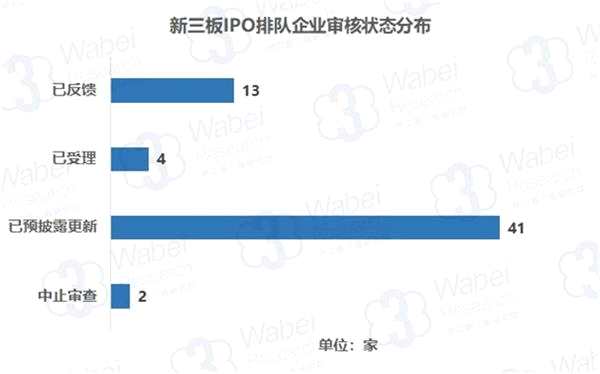 新三板IPO排隊企業(yè)審核狀態(tài)分布(制圖)