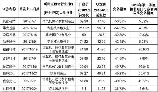 ▲ 上半年股價(jià)跌幅最高的十只次新股，數(shù)據(jù)來源：東方財(cái)富
