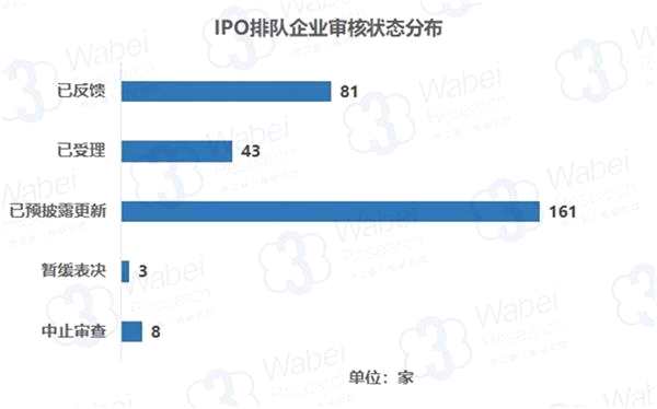 IPO排隊企業(yè)審核狀態(tài)分布(制圖)