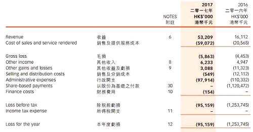 連年的虧損也導(dǎo)致歡喜傳媒的市值一路下滑，2015年5月簽約徐崢、寧浩后，歡喜傳媒的市值一度高達(dá)188.22億港元，而截至今日收盤，歡喜傳媒報(bào)2.13港元/股，市值59億，三年跌去近70%，約130億港元。